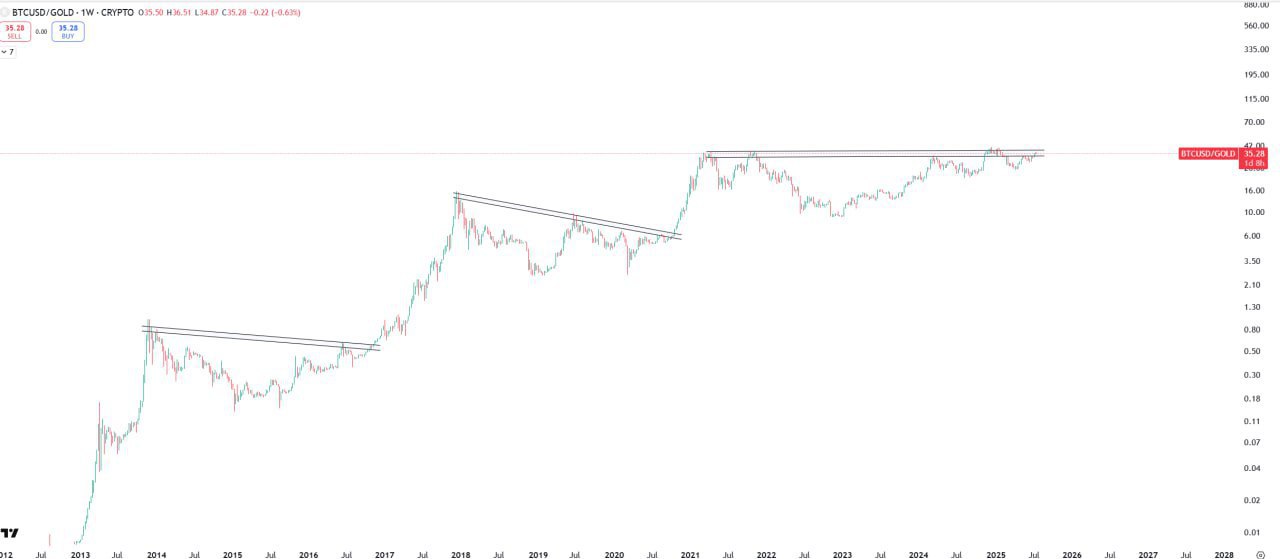 Recurring Crypto Market Behavior