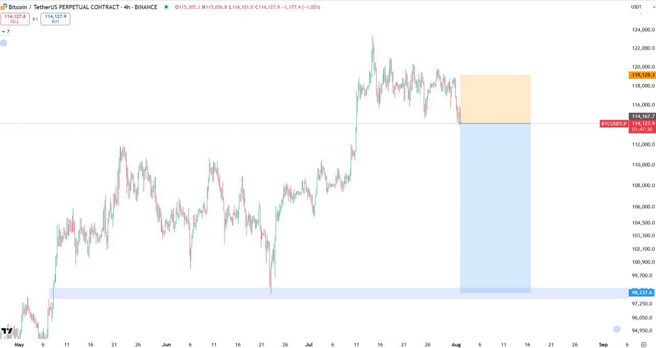 Bitcoin Short Opportunity