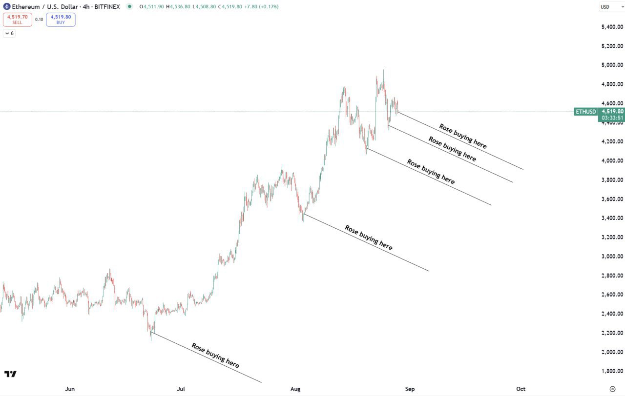 Beat Me: A Challenge to Crypto Traders