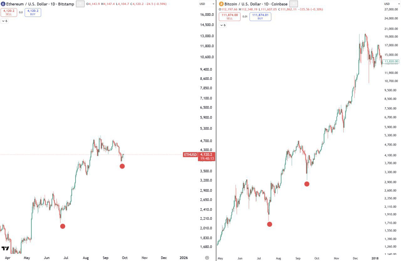 Ethereum Echoes Bitcoin’s 2017 Rally