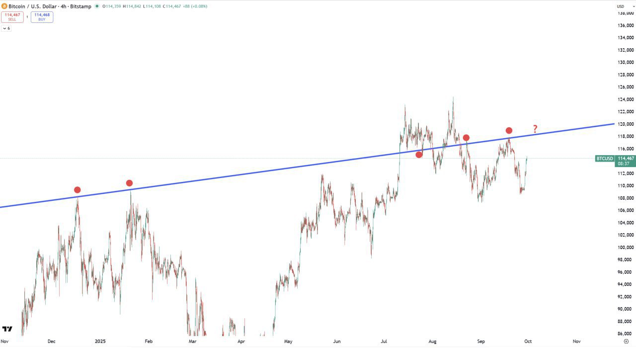 Identifying the Most Important Trendline in the Bitcoin Cycle