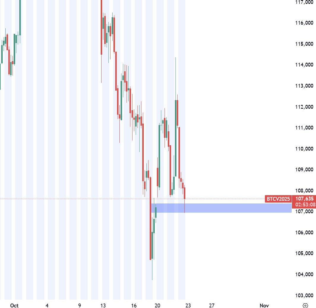 CME Gap Filled Fully — Quick Crypto Market Update