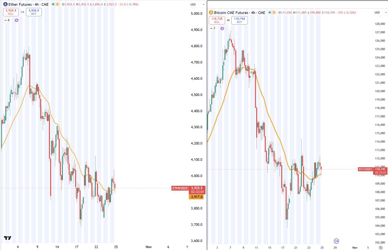 CME Charts Show Sellers Are Exhausted — Potential Market Shift