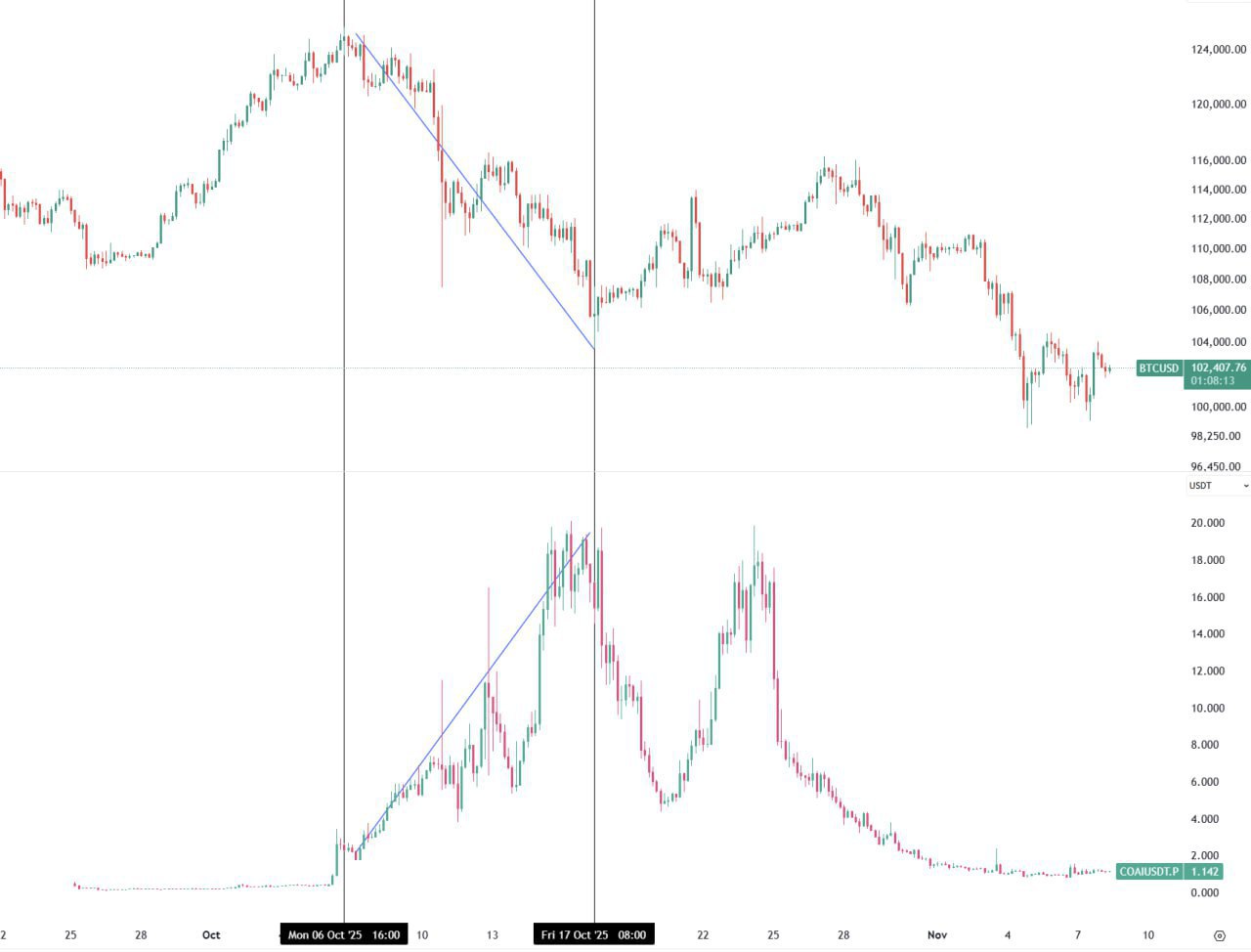 COAI Similar Case — Free 7-Day Rose Premium Access & 50% Off