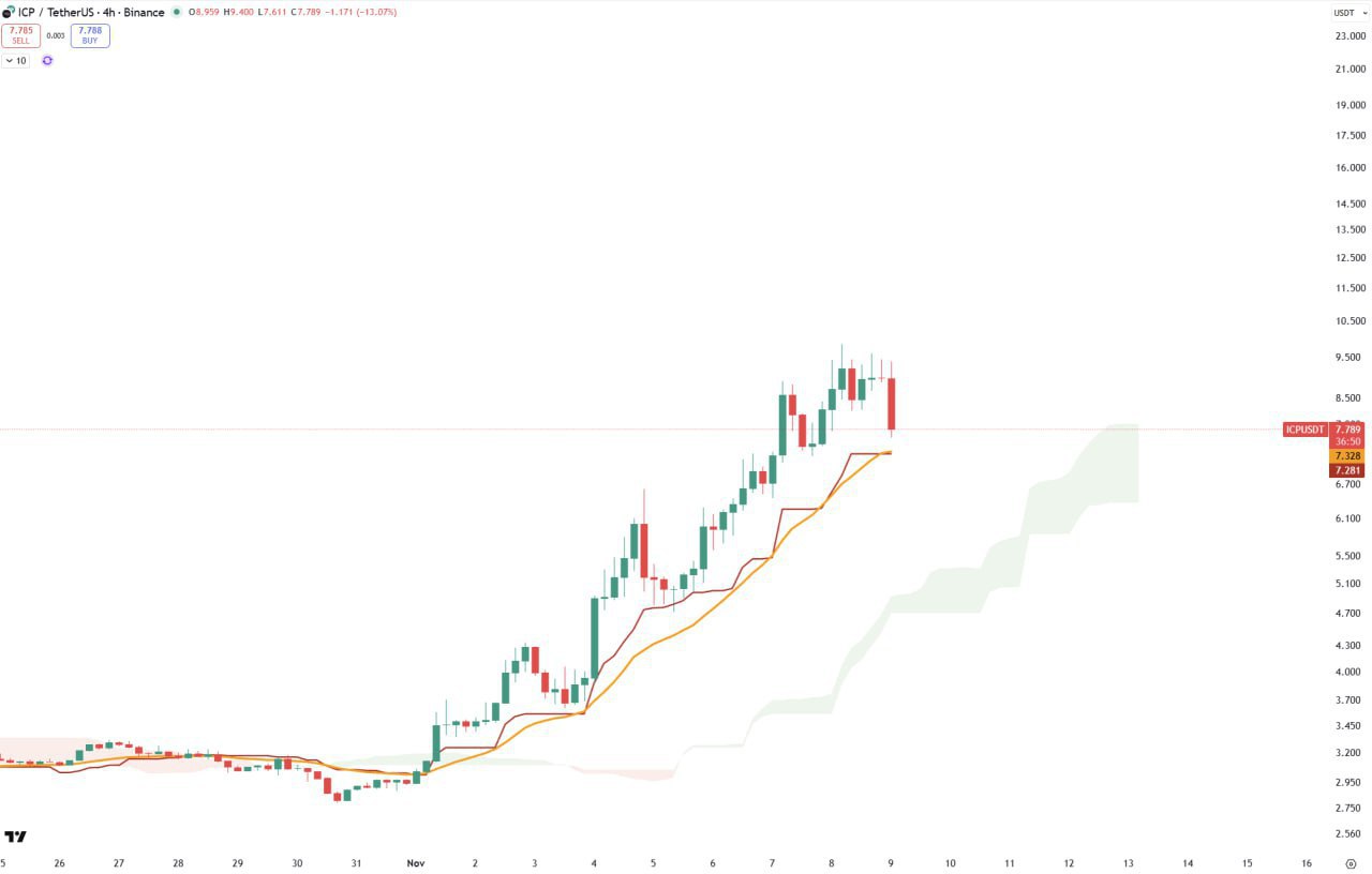 ICP — Free 7-Day Rose Premium Access + 50% Discount