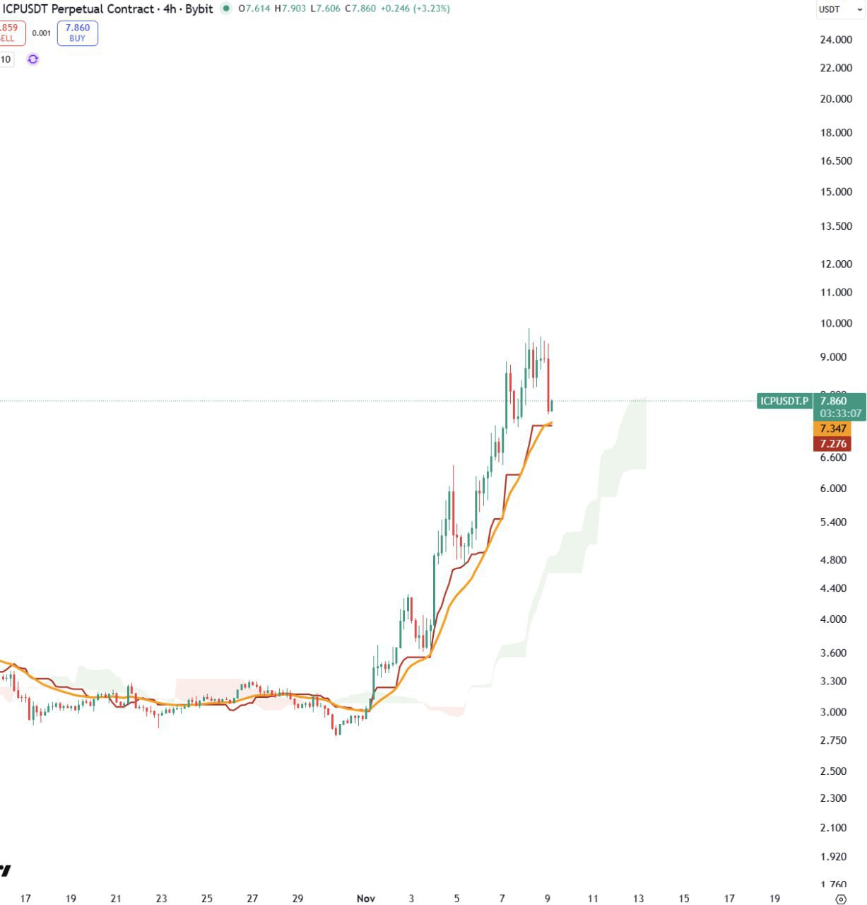 Free 7-Day Rose Premium Access + 50% Off After Trial