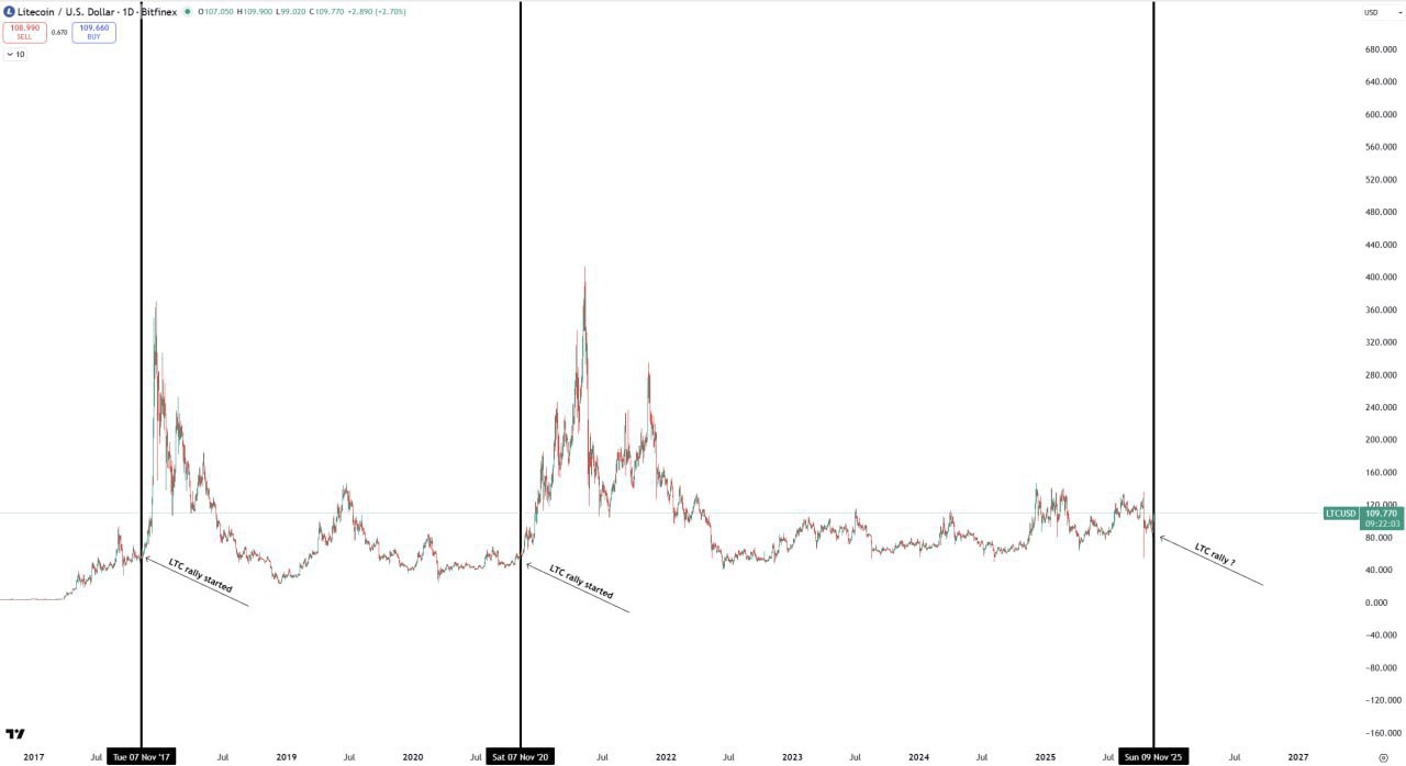 November — LTC (Litecoin) Gets Started | Free 7-Day Rose Premium Trial + 50% Off