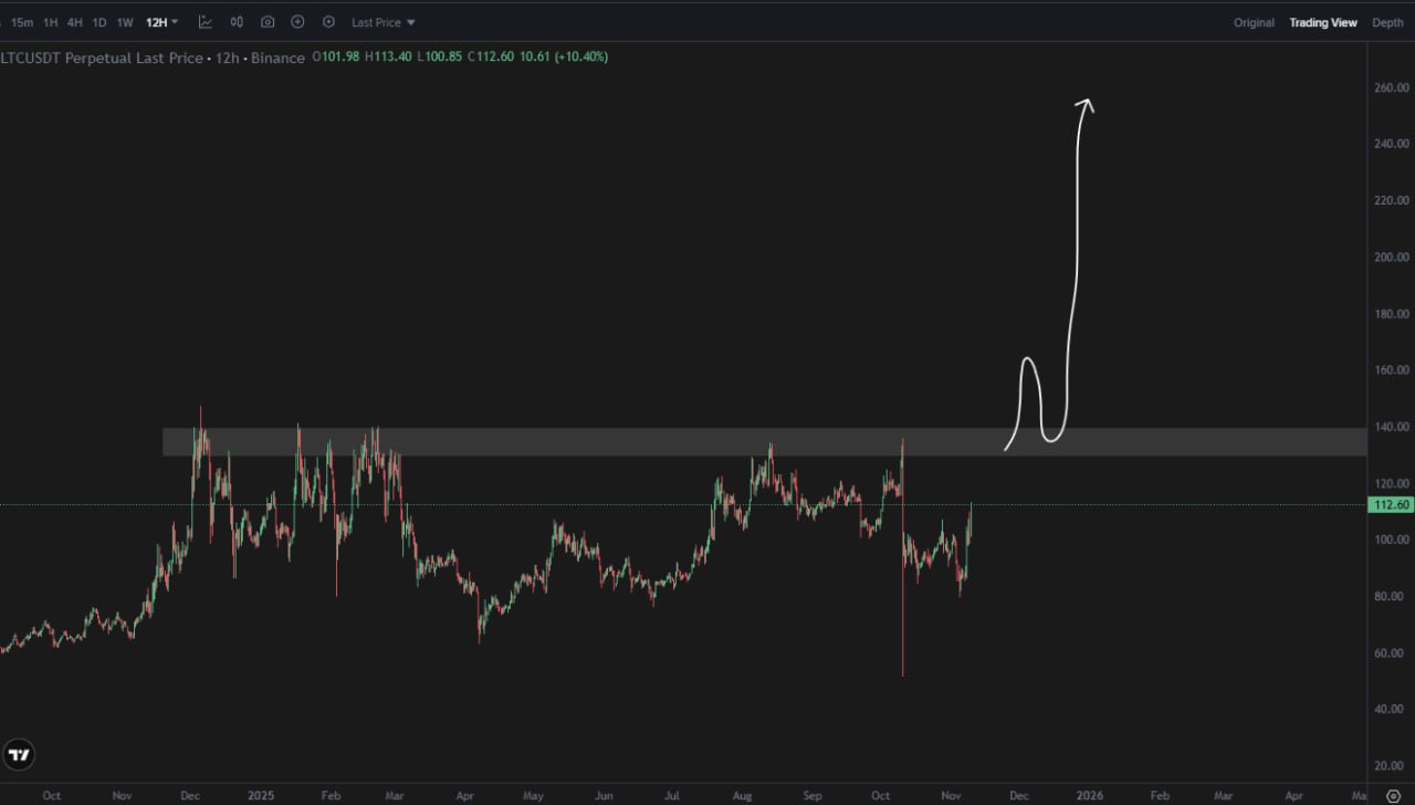 Rally Confirmation Above 135
