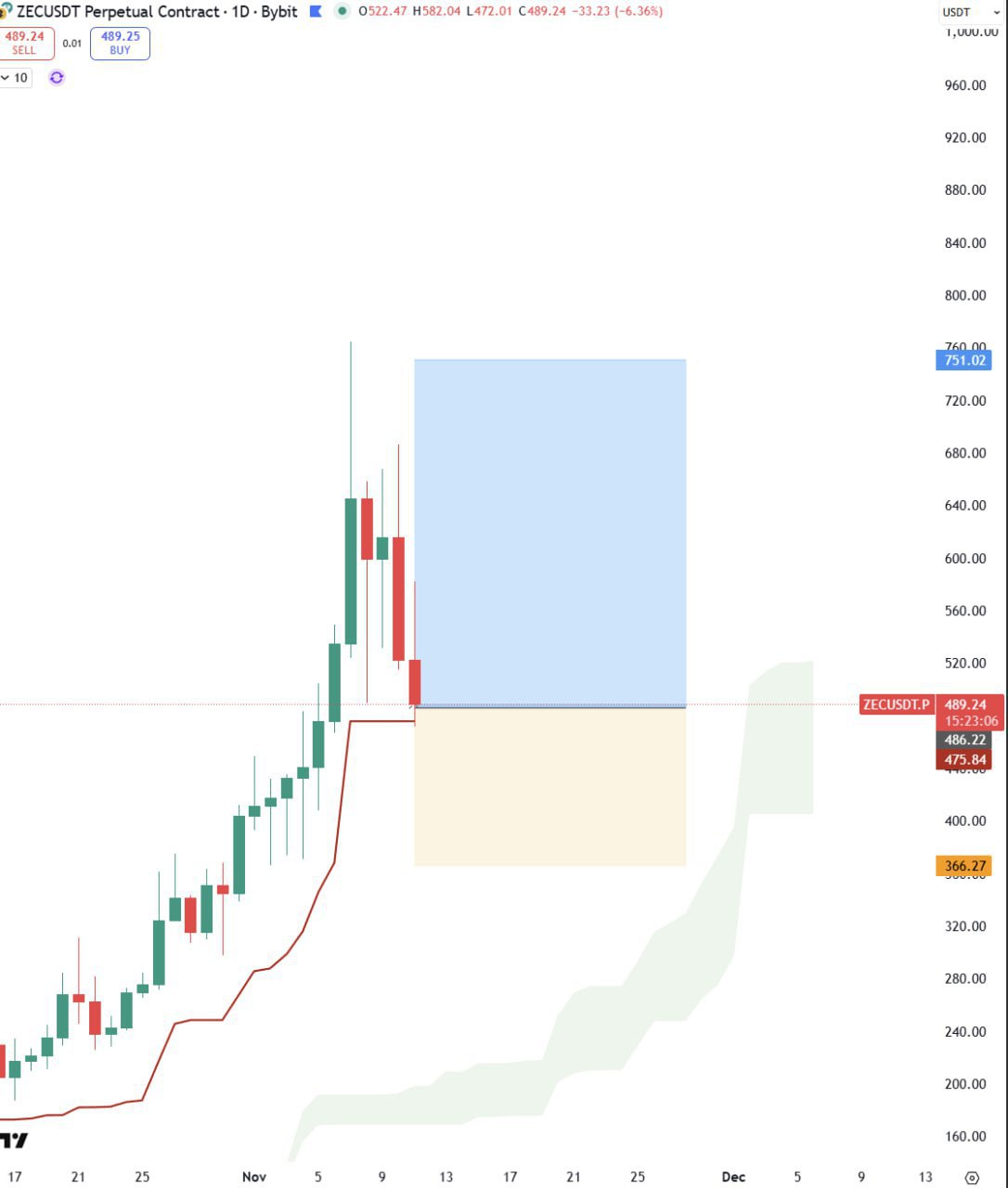 ZEC Scalping — Rose Premium 7-Day Trial