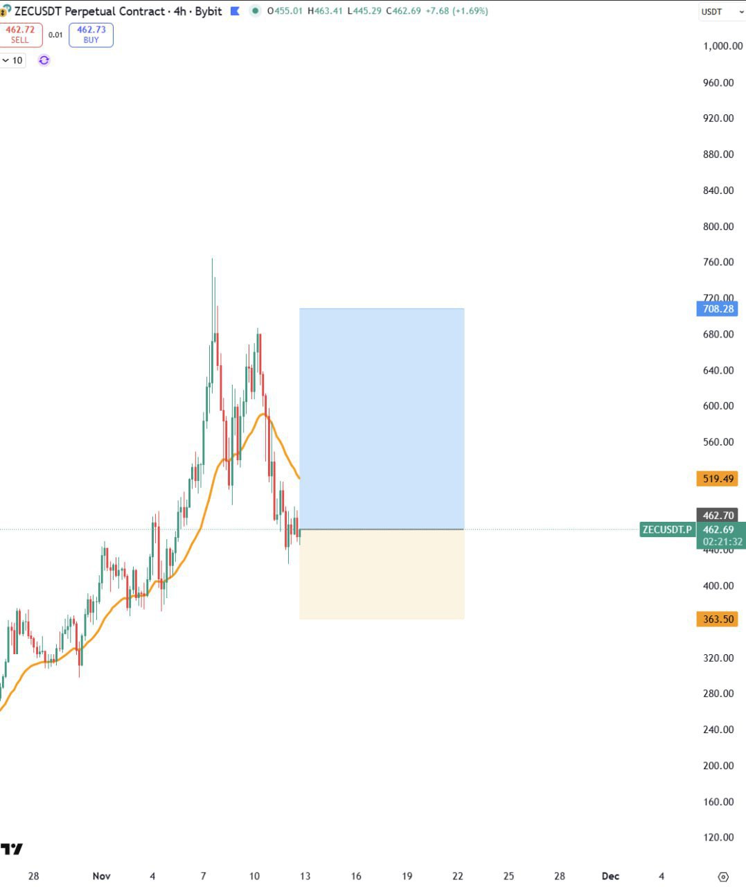 ZEC Scalping — Free 7-Day Rose Premium Trial + 50% Off