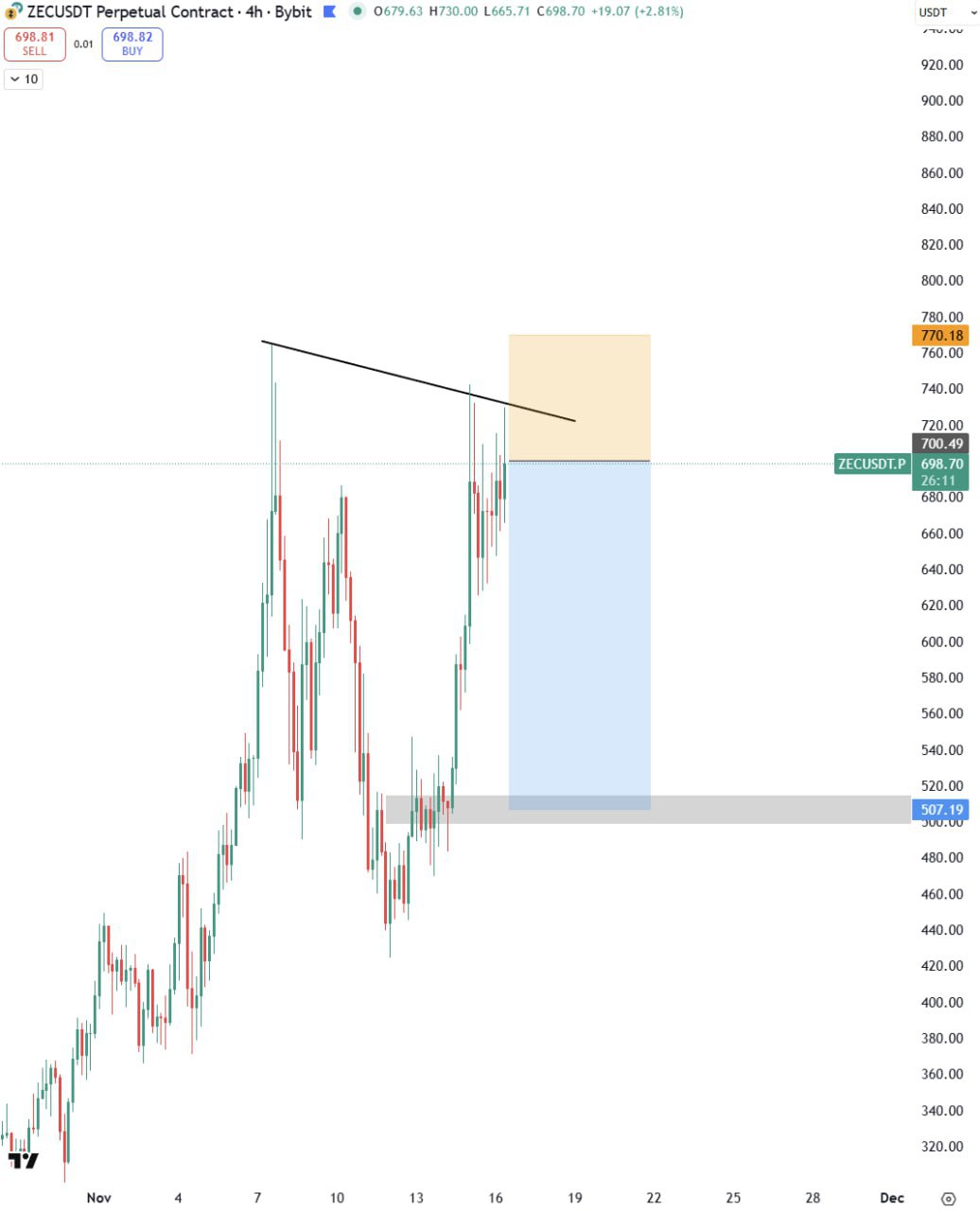 Shorting ZEC: Quick Trade Call β SL at the High, Rebuy Lower