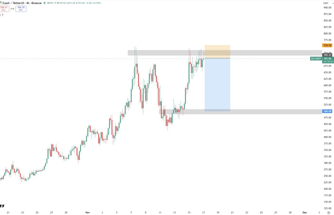 Baby Short on ZEC β Zcash Short Trade Setup