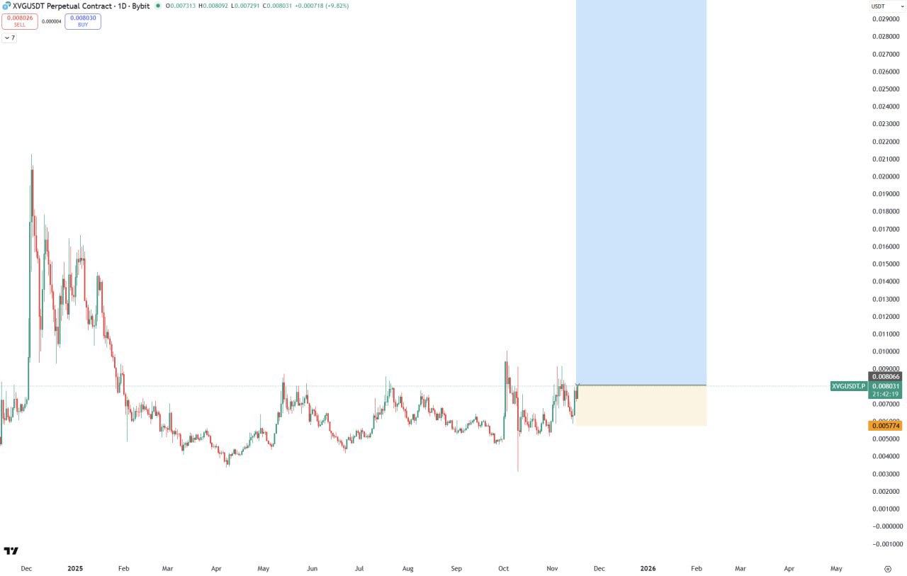XVG (Verge) β Add More: Quick Note on a Possible Buying Opportunity