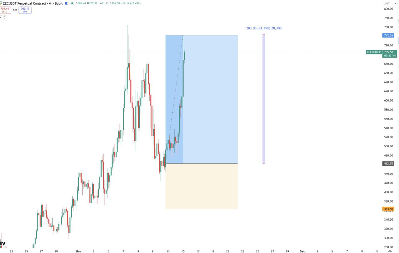 ZEC Update: Cooling Off on Monday — Midweek Revisit Planned