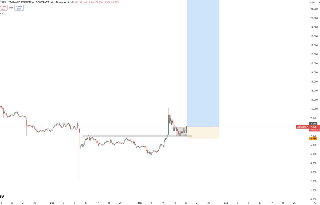 UNI Bullish: Clear Buy Setup & Target for Uniswap (UNI)