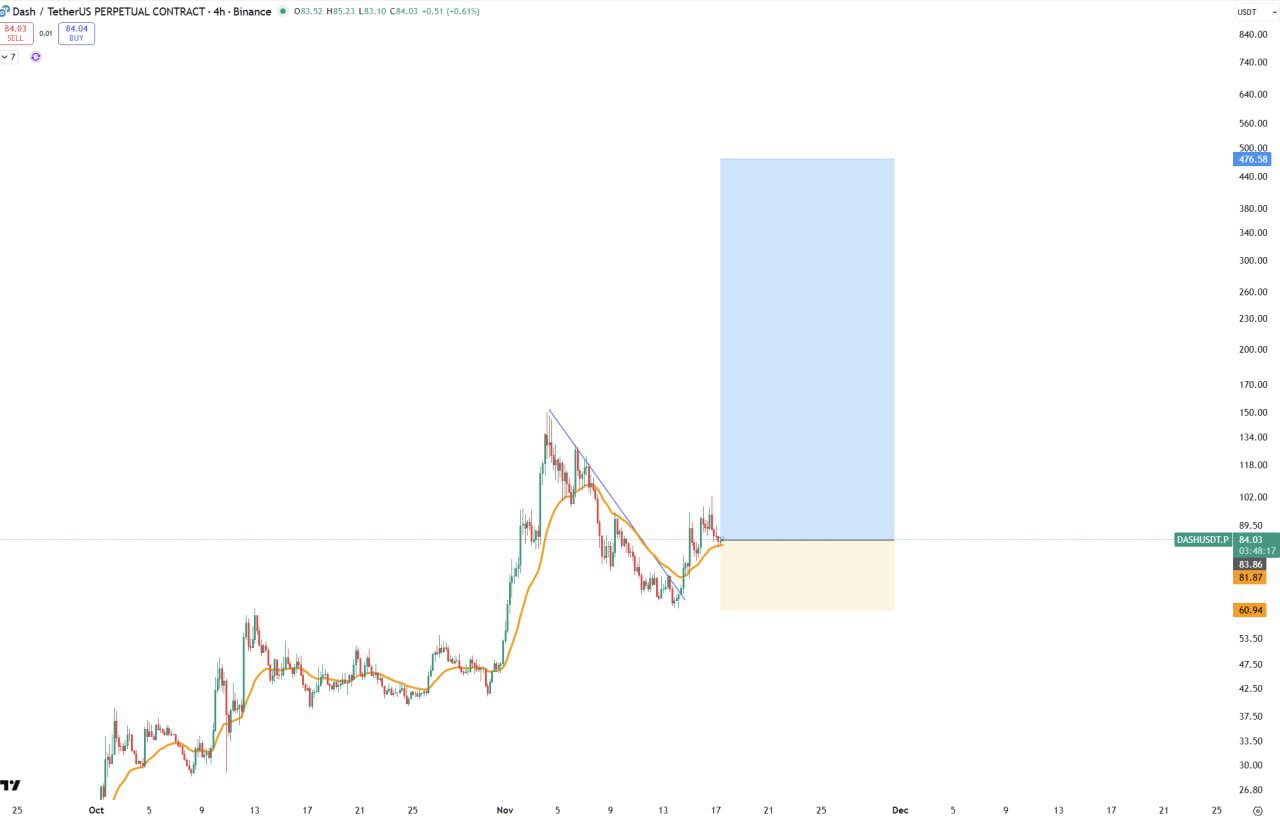 DASH Bullish Outlook — Trading Setup & Targets
