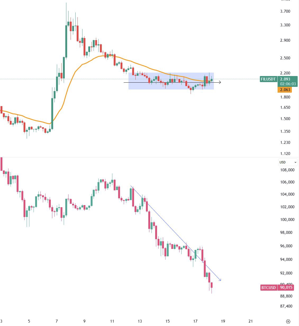 Multi-Screen Crypto Trading Setups & Price-Action Strategies