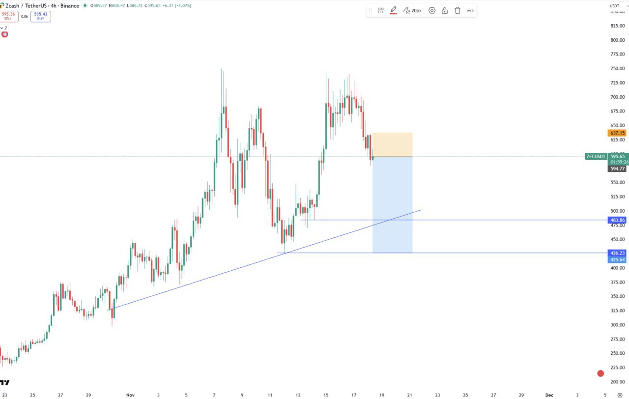 ZEC Short — Technical Short Setup for Zcash (ZEC)