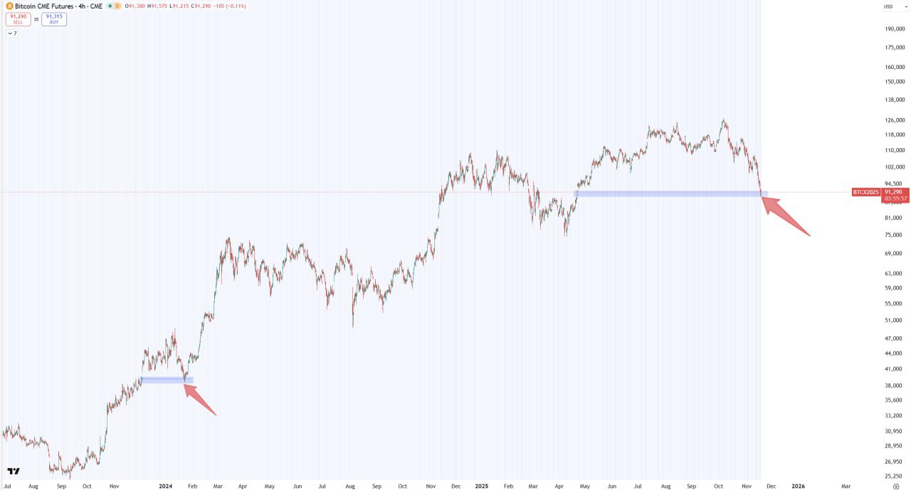 Buying BTC Now Feels Like Buying at $38K in Jan 2024