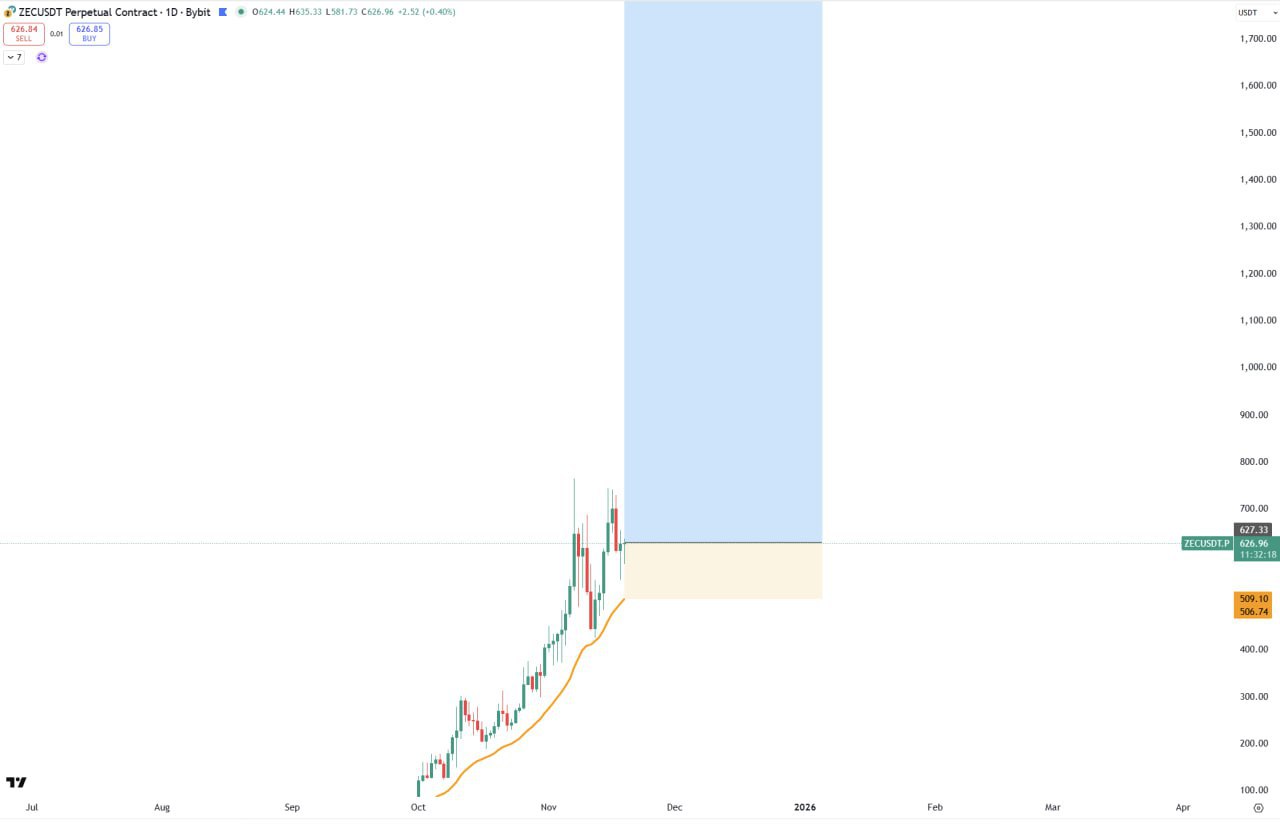 ZEC Bullish: Ape Into the King of Privacy