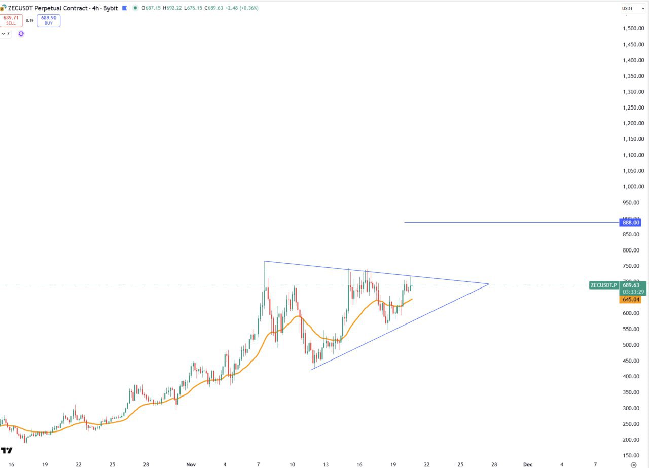 ZEC (Zcash) Trade Setup — TP1: 888
