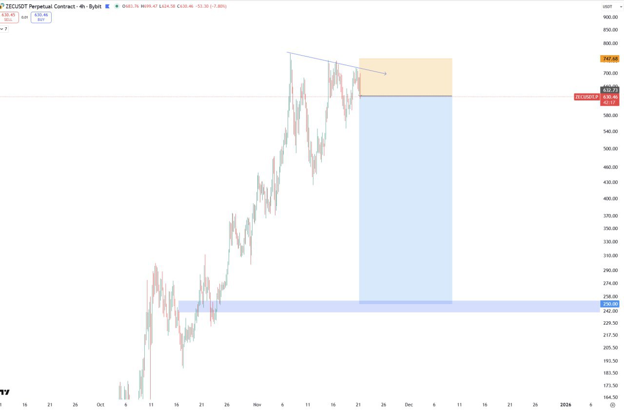 Close ZEC Short — Quick Trading Alert