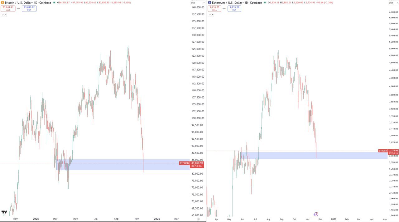 BTC & ETH โ Local Bottoms Hit Today (Quick Buy Alert)