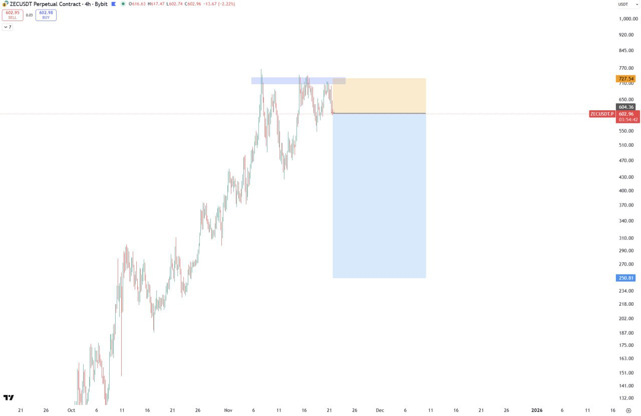 ZEC Mega Short — Short Trade Setup for Zcash (ZEC)