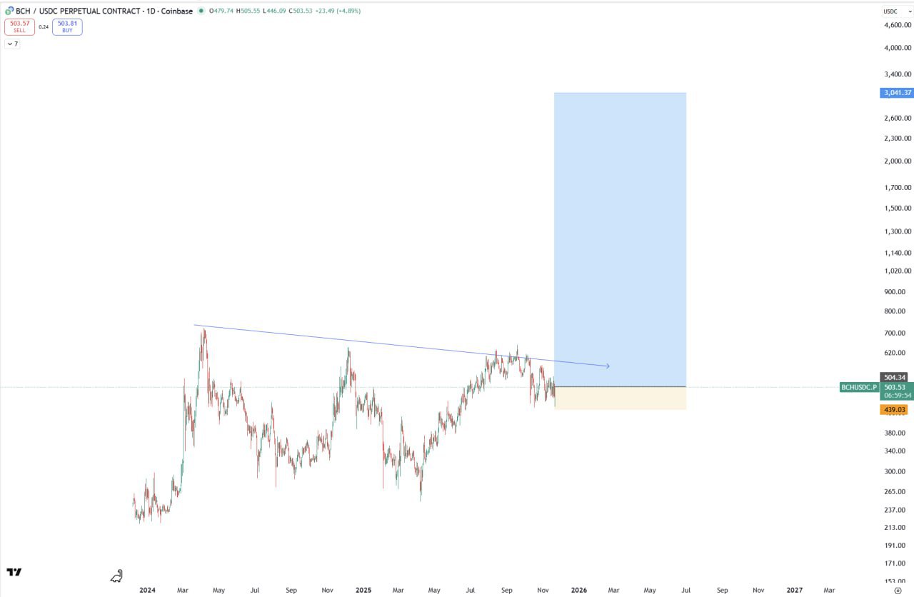 BCH Bullish โ Bitcoin Cash Market Update