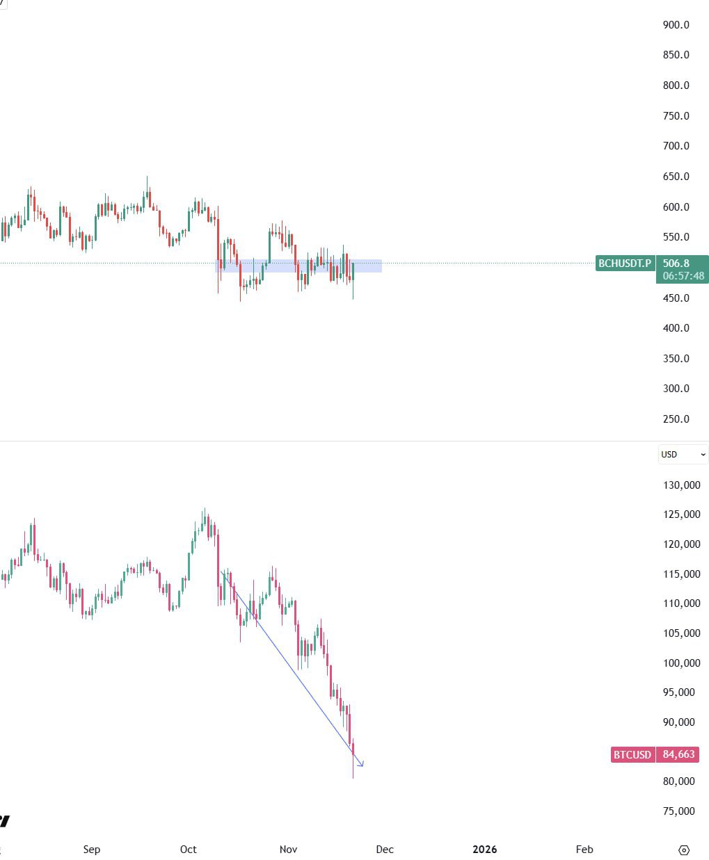 BCH Holds Steady While BTC Slides โ Short BCH Market Outlook