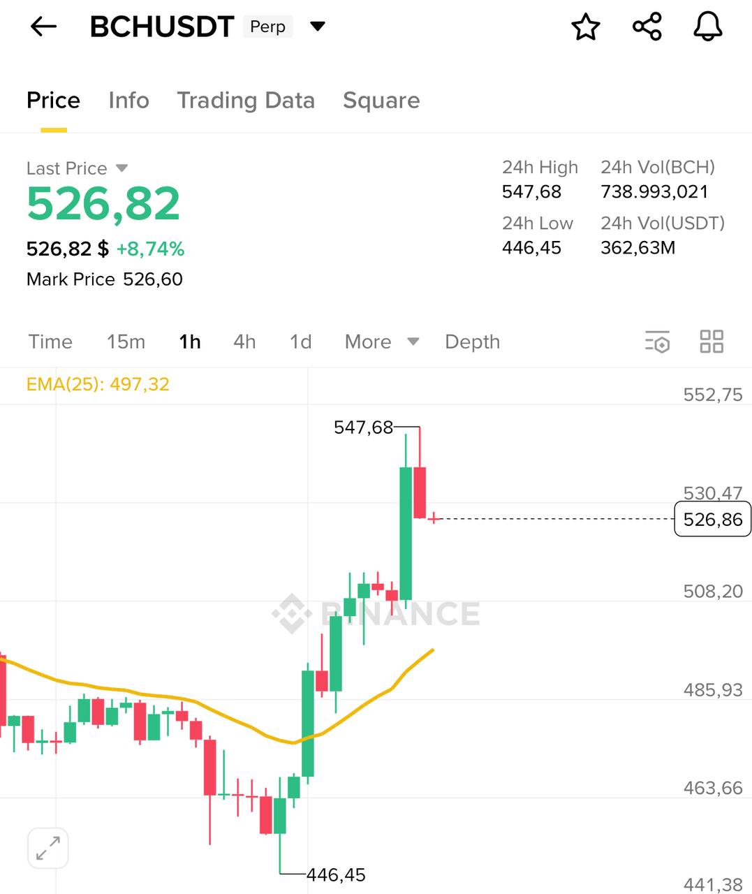 BCH/USDT Trading Setup — Key Levels, Market Structure & Trade Ideas