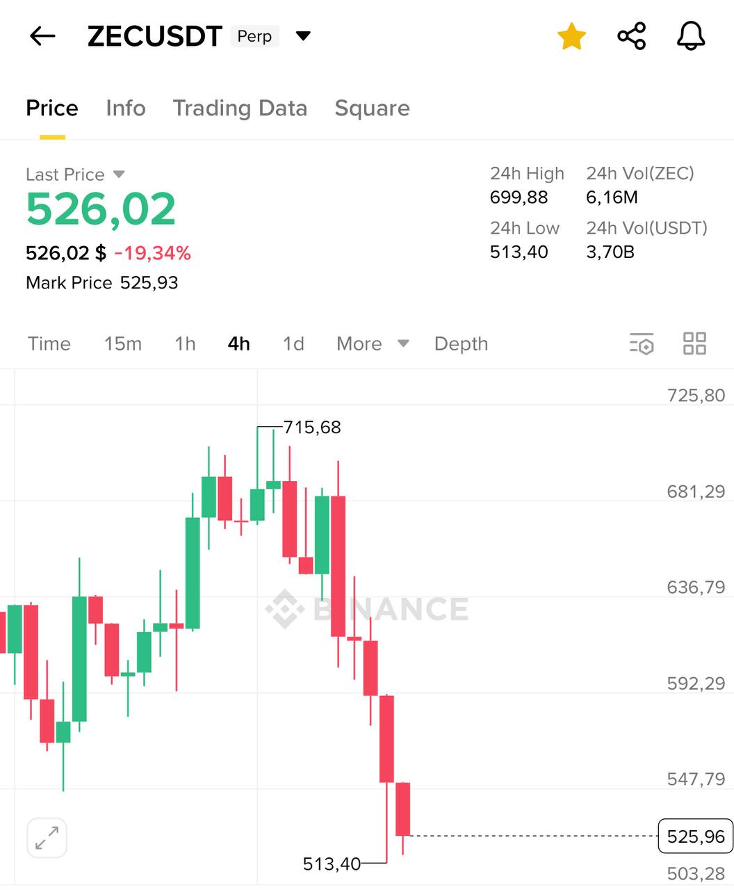 ZEC/USDT Price Snapshot — Zcash Chart & Market Highlights