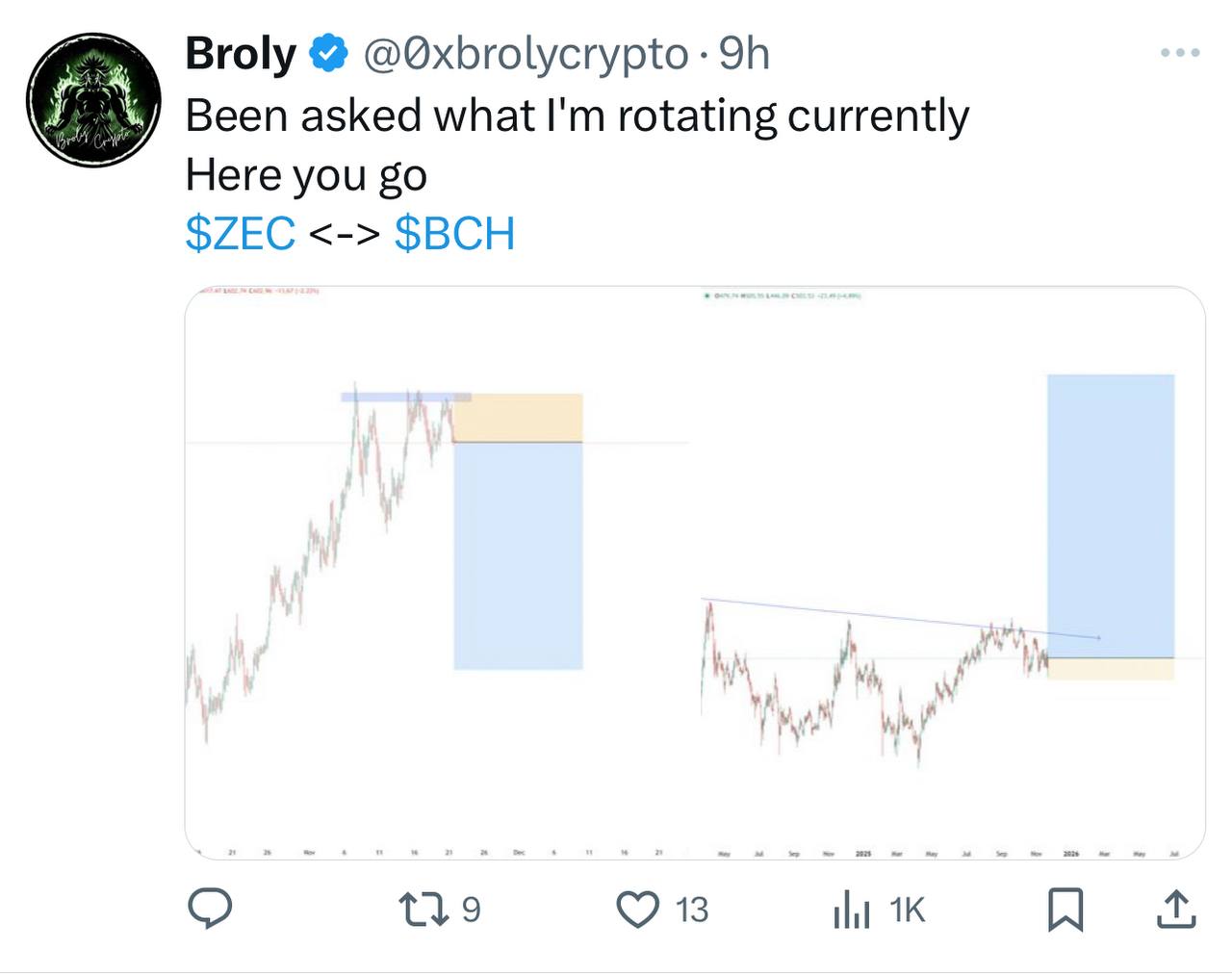 Rose Charts Are Everywhere — Crypto Traders Laugh