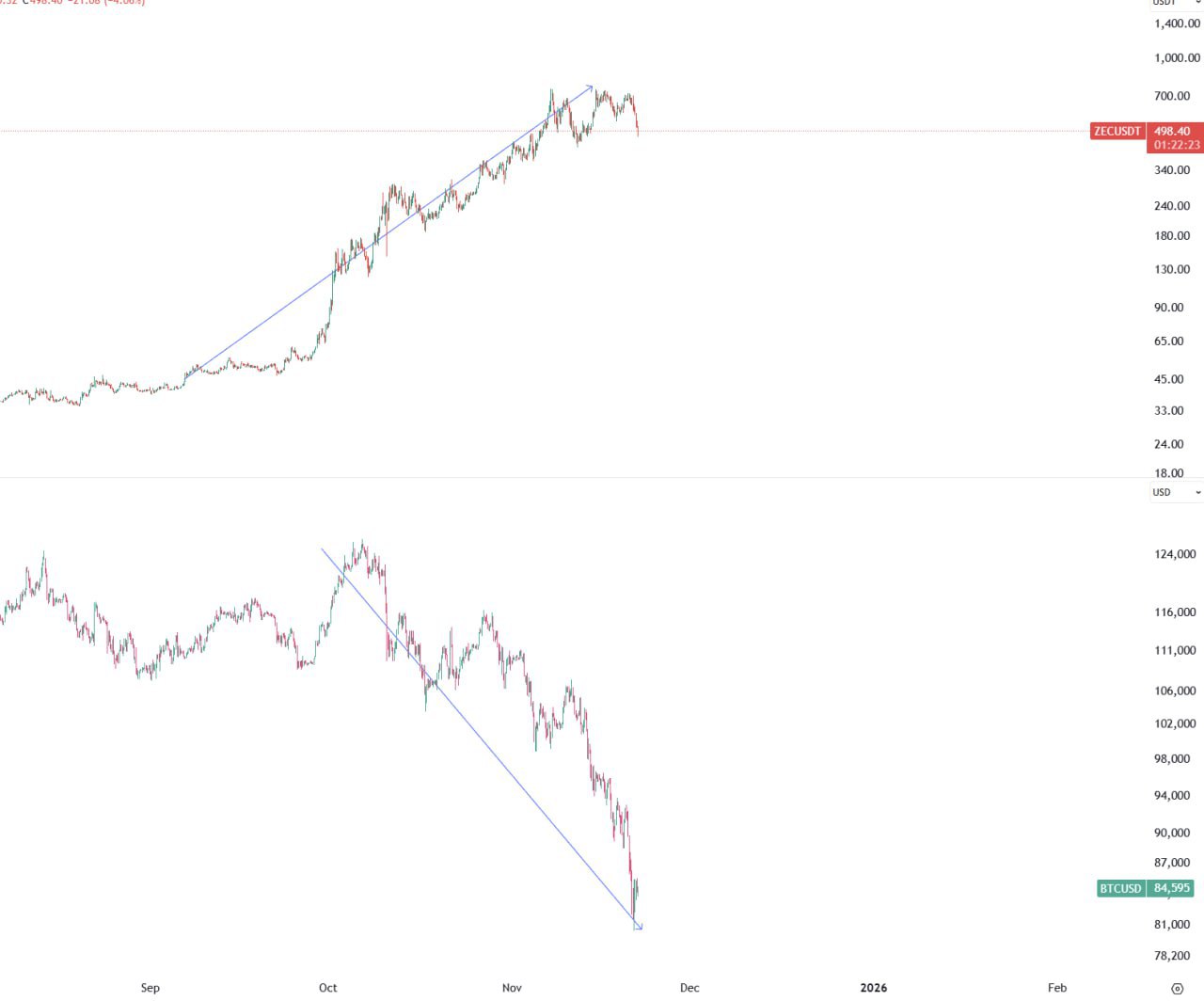ZEC Soars from $40 to $750 as BTC Falls — ZEC Tops Out, BTC May Have Bottomed
