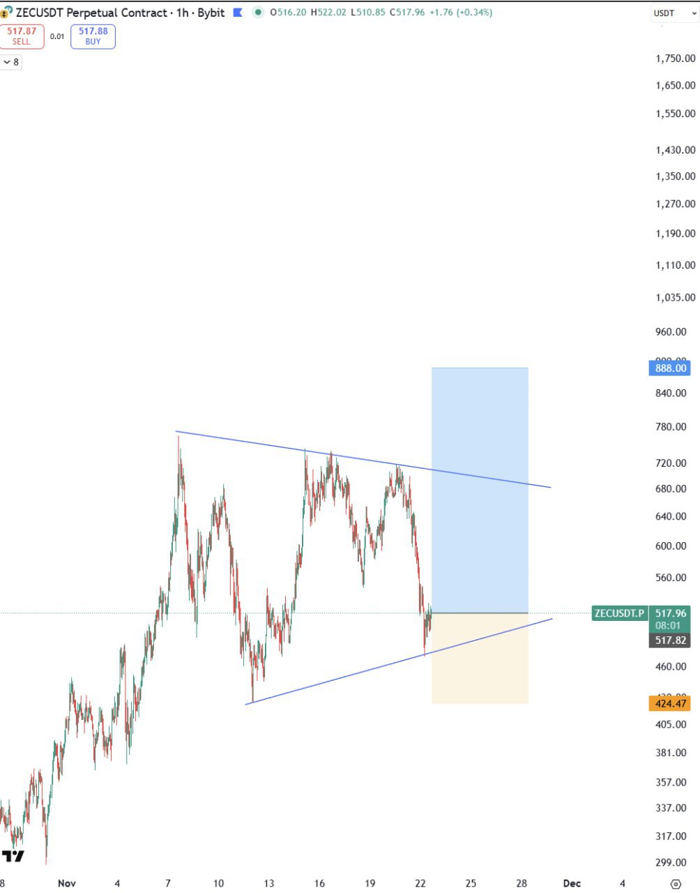 ZEC Trade Update — Position Closed