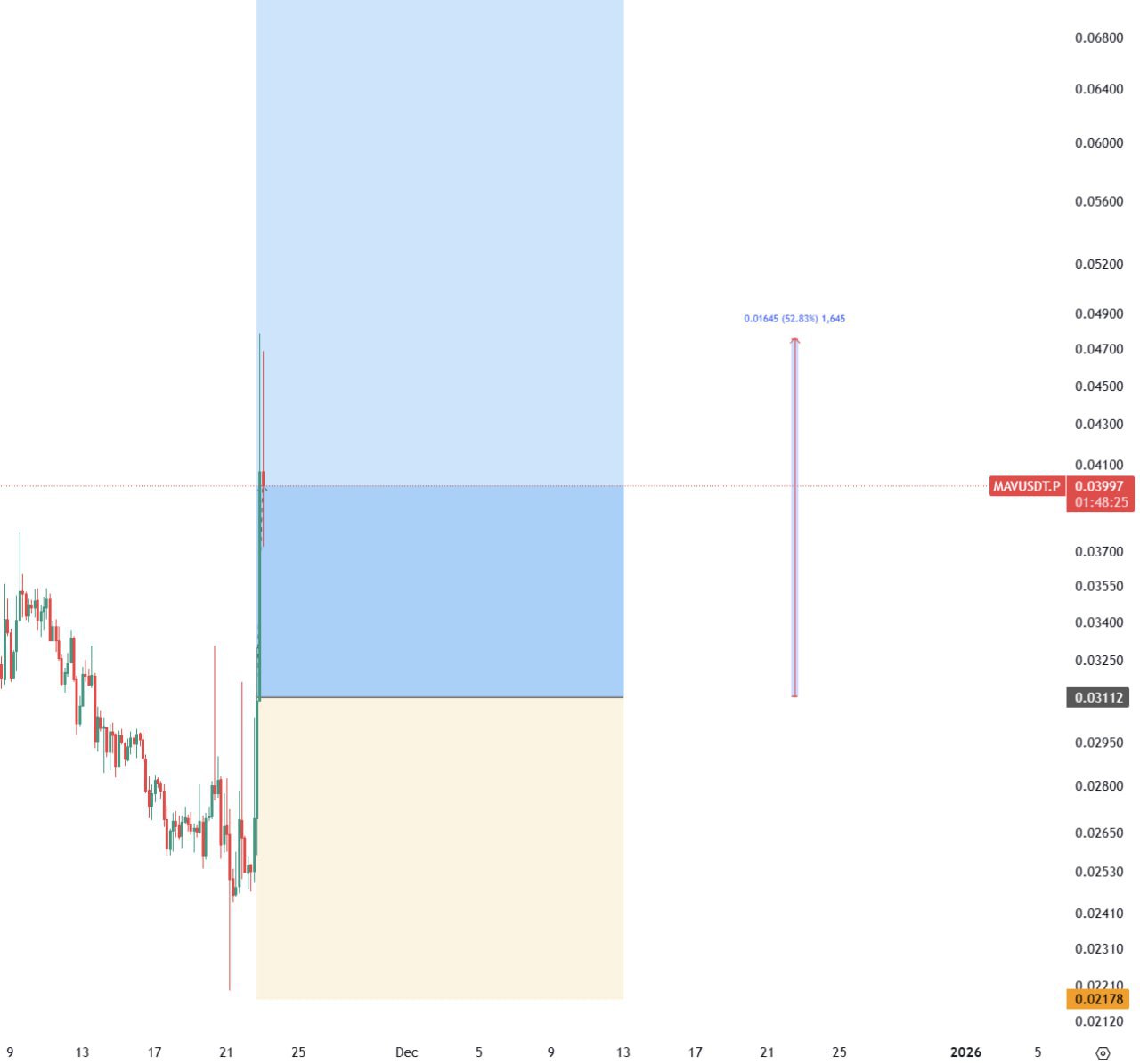 MAV Surges 50% — Quick Market Alert