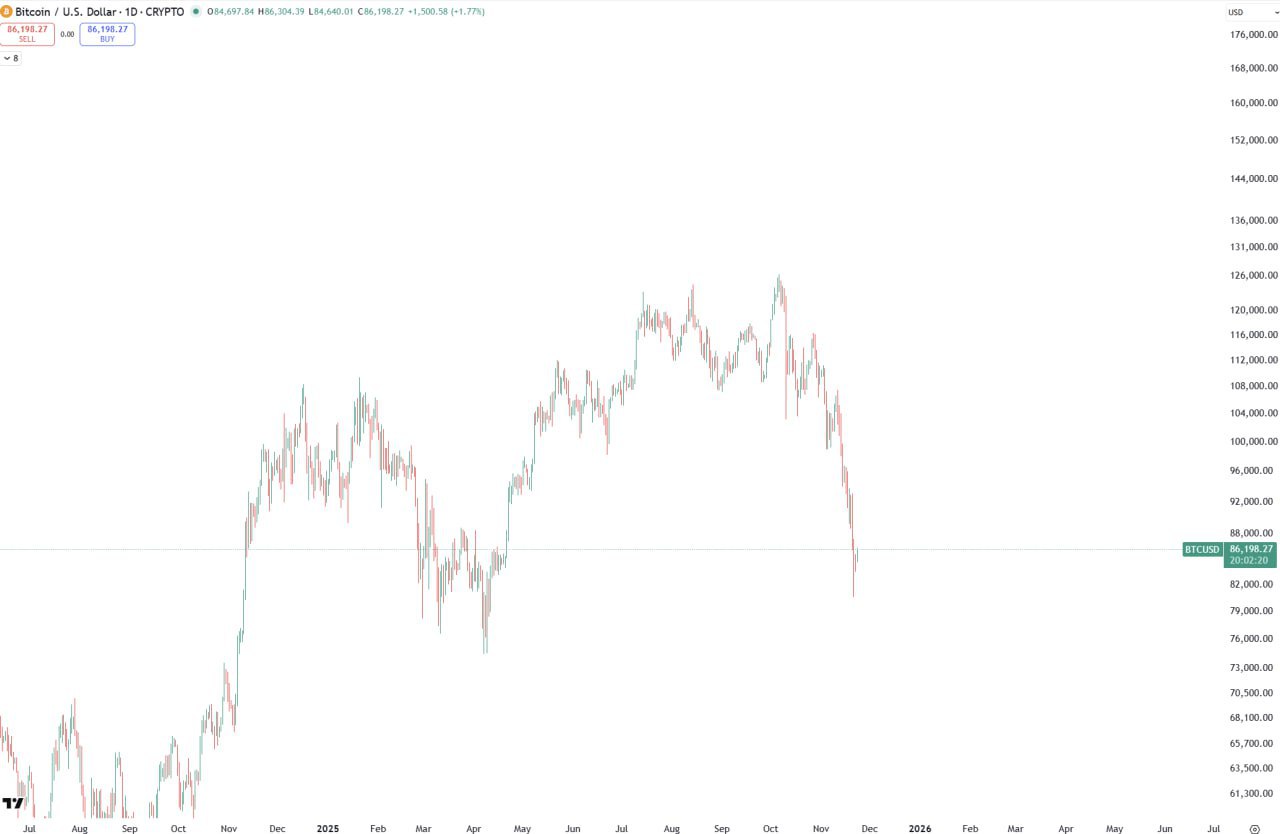 BTC Has Bottomed Out — Quick Market Note