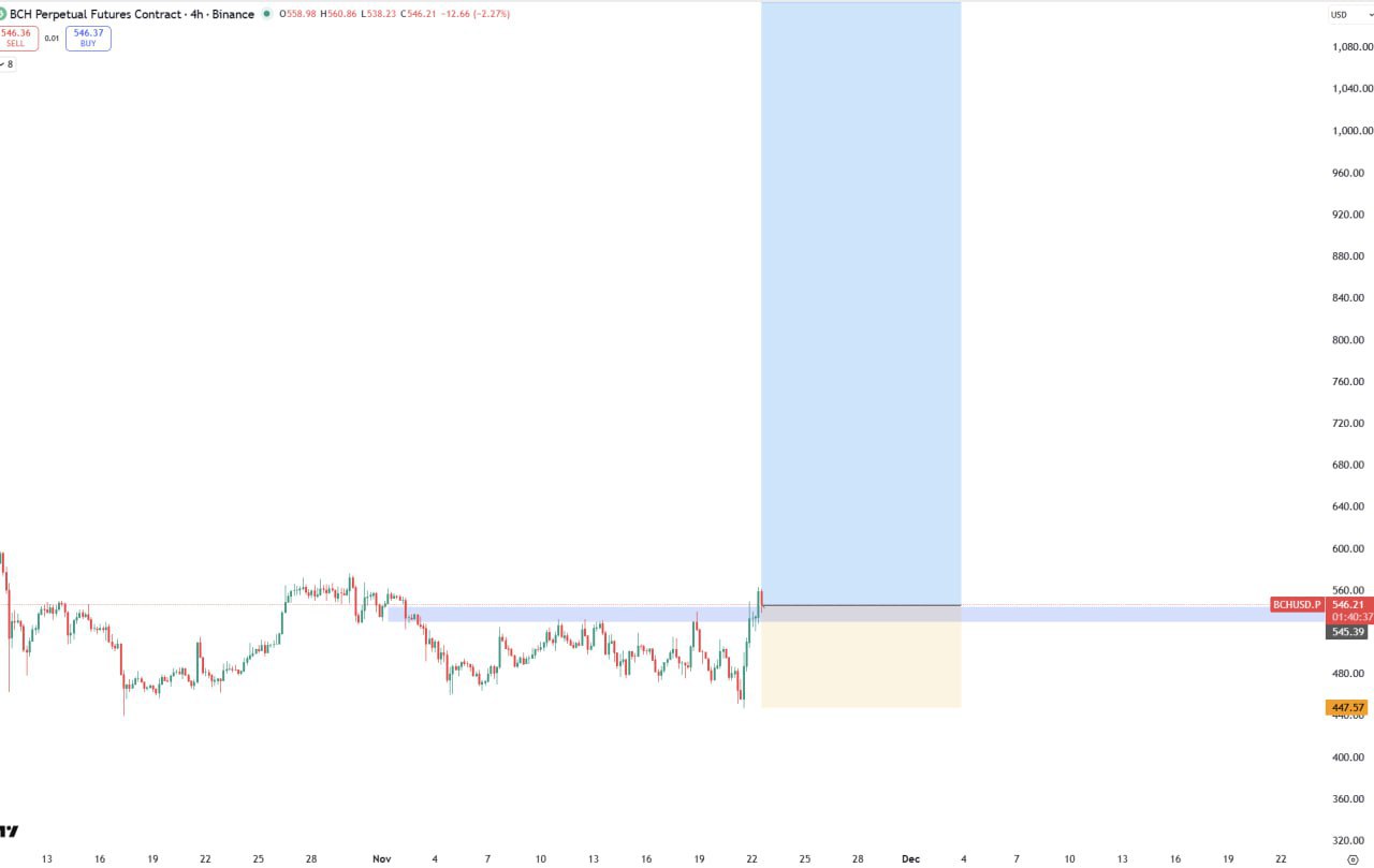 BCH Alert — Add More BCH (Bitcoin Cash) — Quick Trading Note