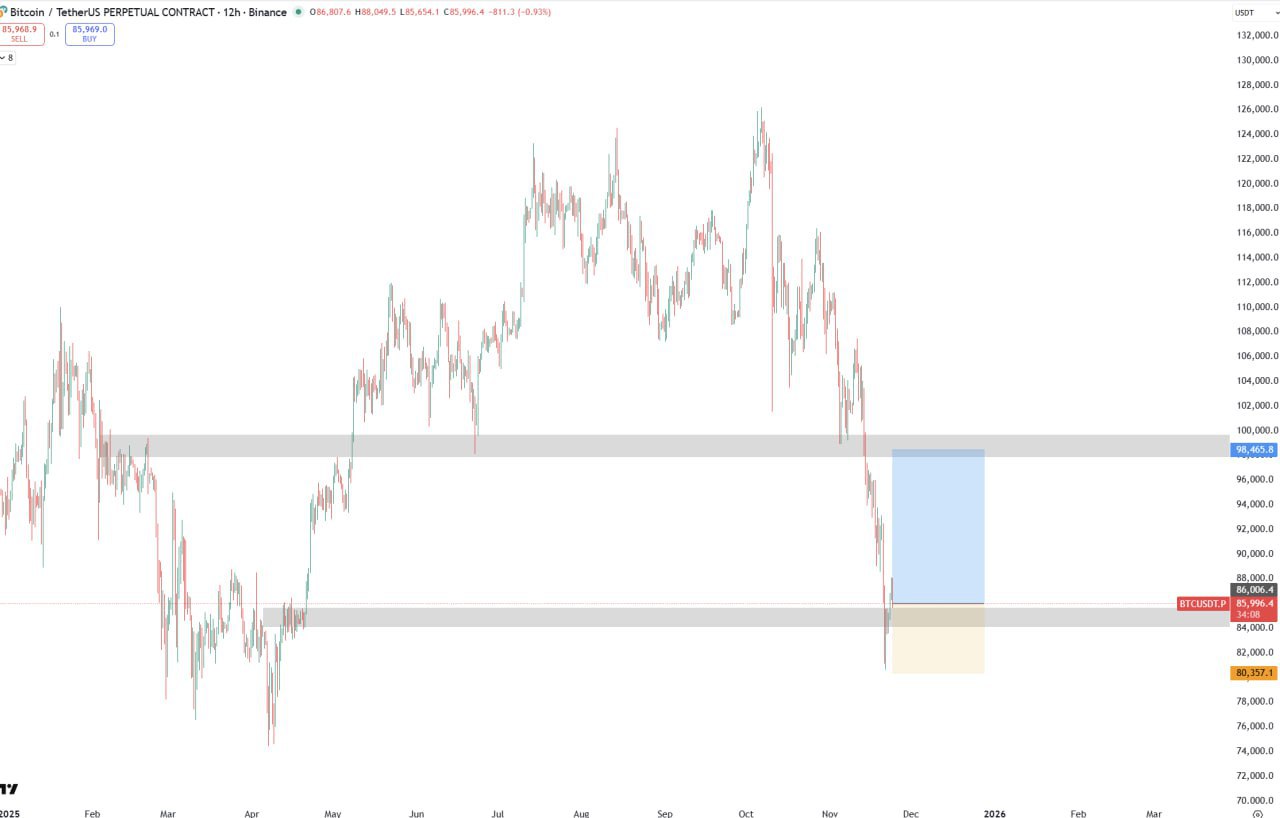 BTC Long Setup — Potential Buy Zone