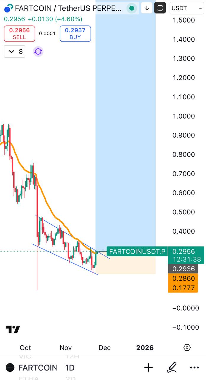 FARTCOIN Bullish — Quick Market Note