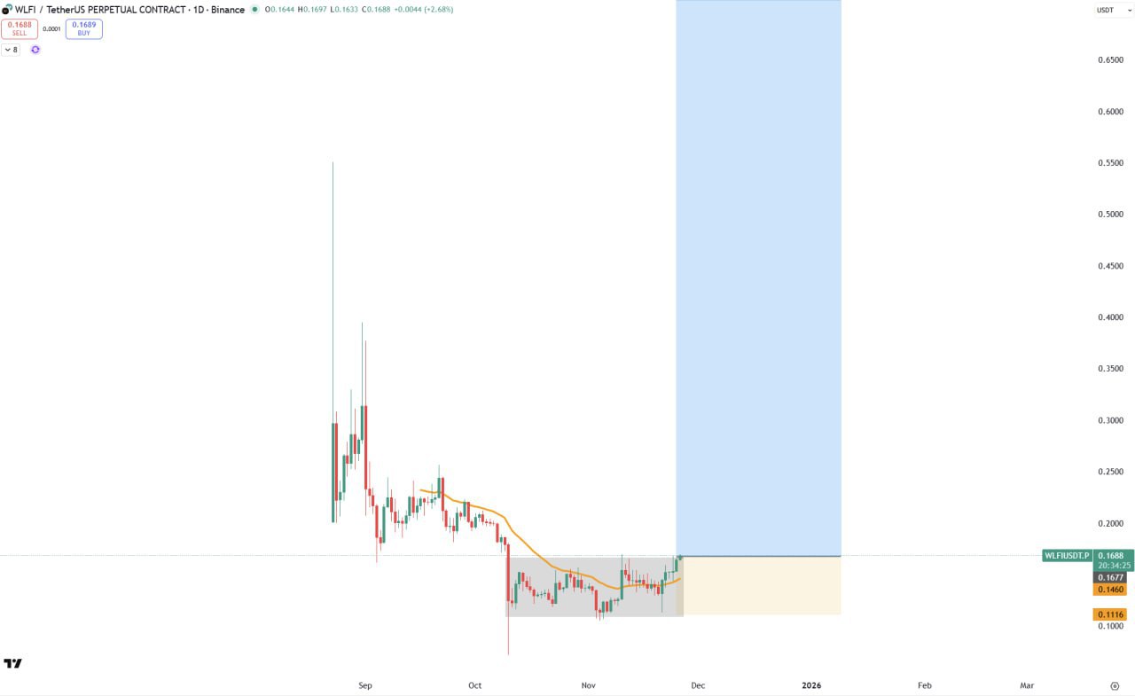 WLFI Bullish β November Crypto Outlook & Suggested Buy Levels