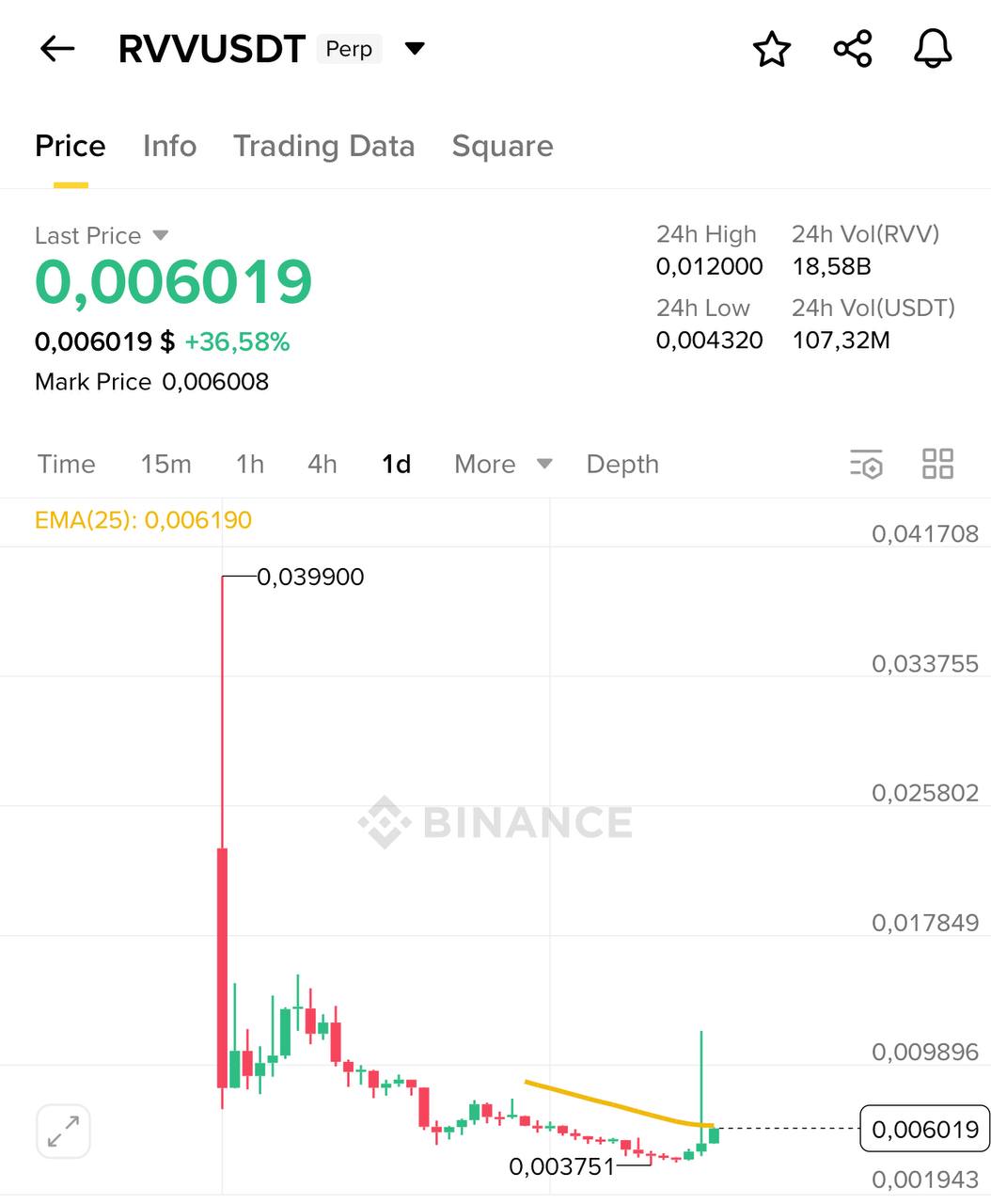 Loto Trade — RVVUSDT Snapshot & Setup