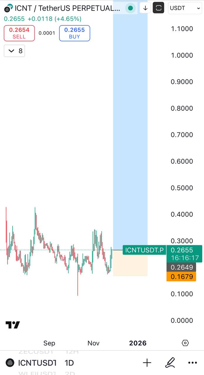 ICNT Bullish β Quick Crypto Market Signal