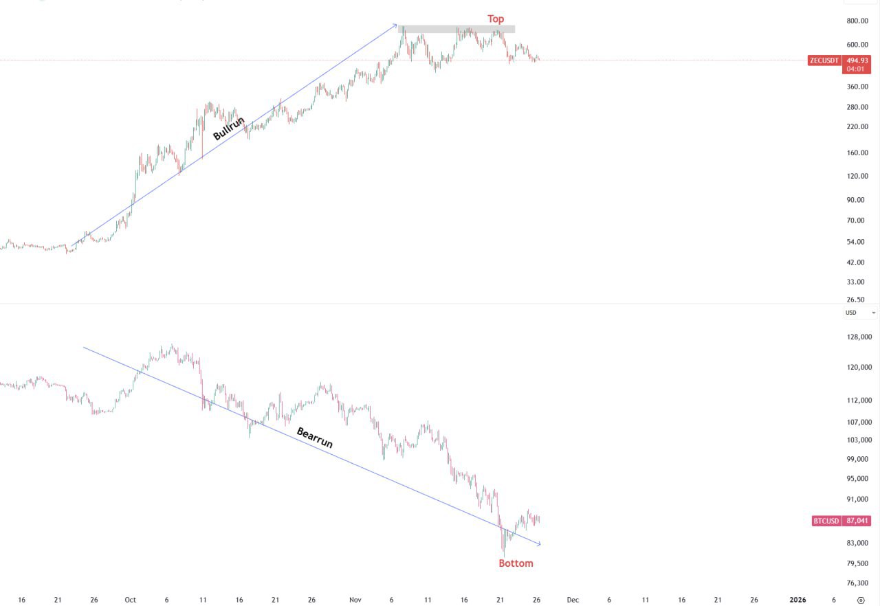 ZEC Bullrun vs BTC Bear Run — ZEC Tops as BTC Bottoms