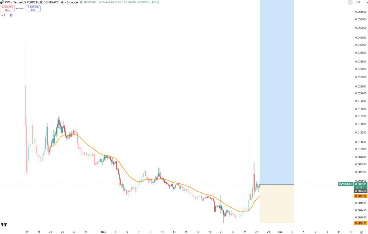 RVV Bullish β Short Market Update
