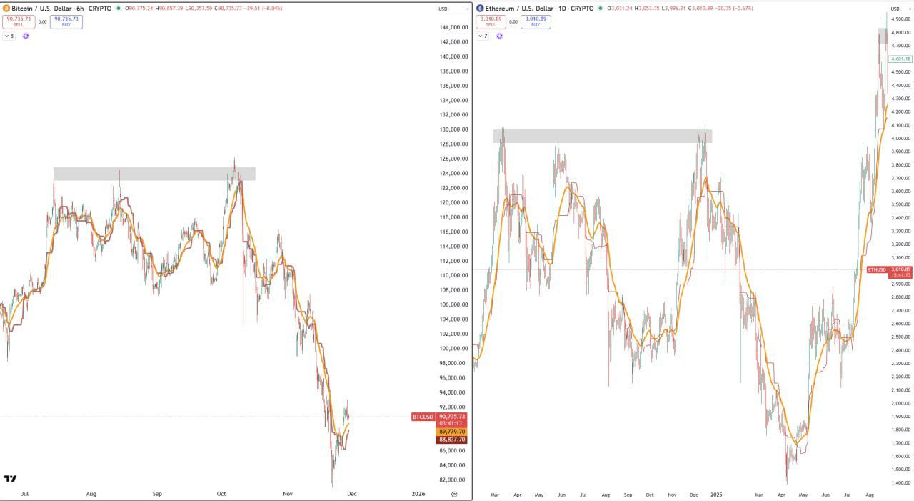 Market Setups: BTC vs ETH, DOGE & ZRO — Key Support & Resistance