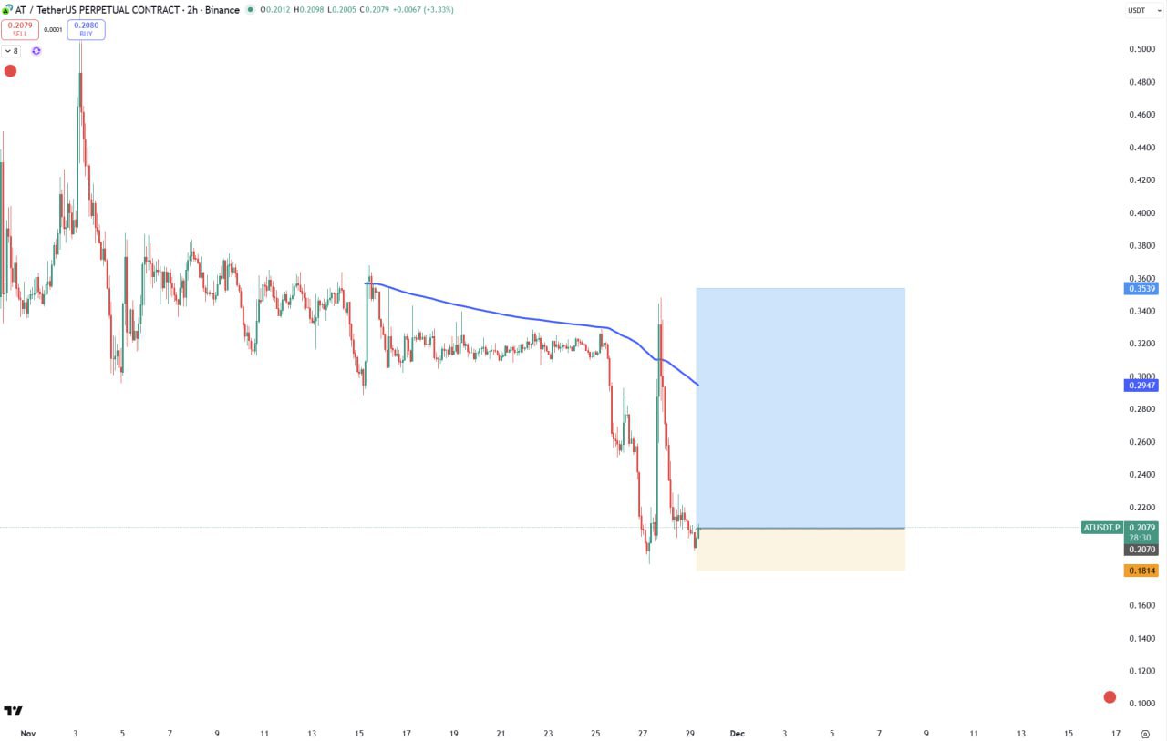 AT BULLISH — Quick Crypto Trading Setup