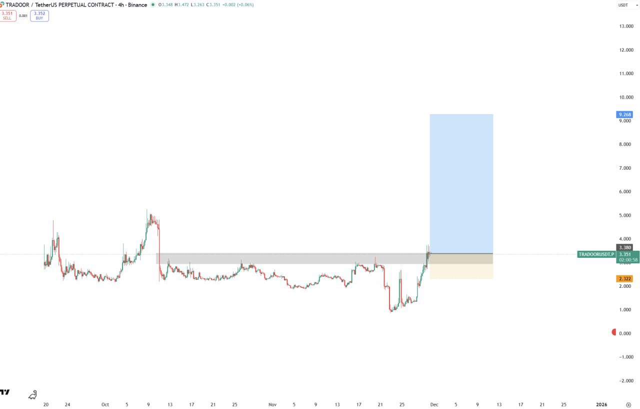 TRADOOR Bullish: Potential Breakout & Key Targets