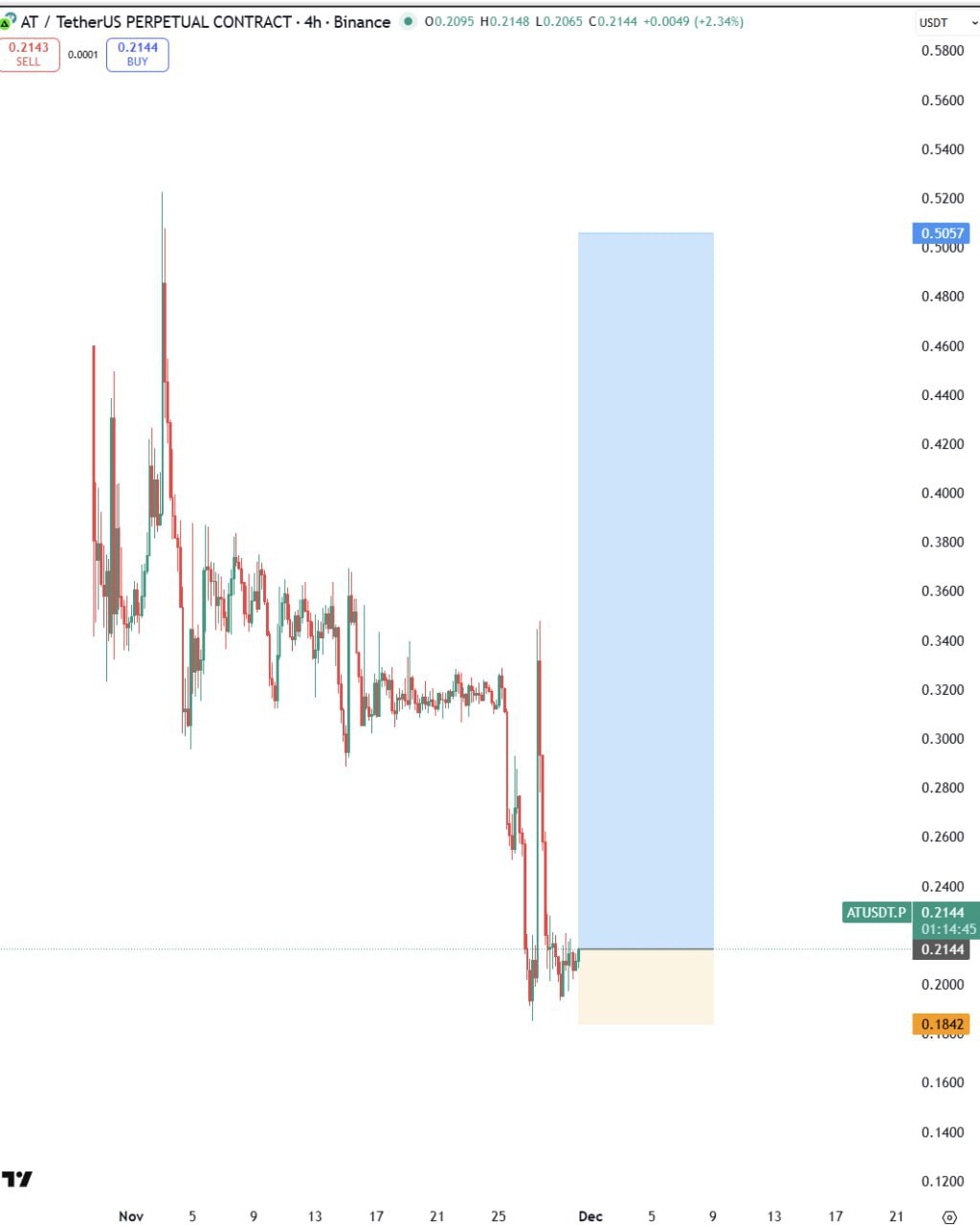 AT Bullish: Potential Upside on AT/USDT Chart
