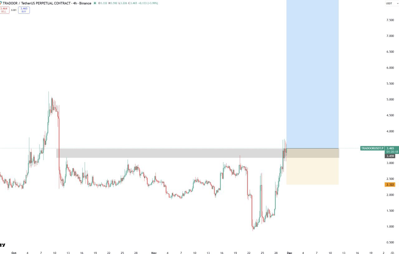 TRADOOR Bullish Setup — Key Levels & Targets